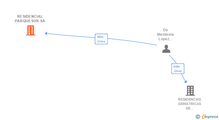 Vinculaciones societarias de RESIDENCIAL PARQUESUR SA