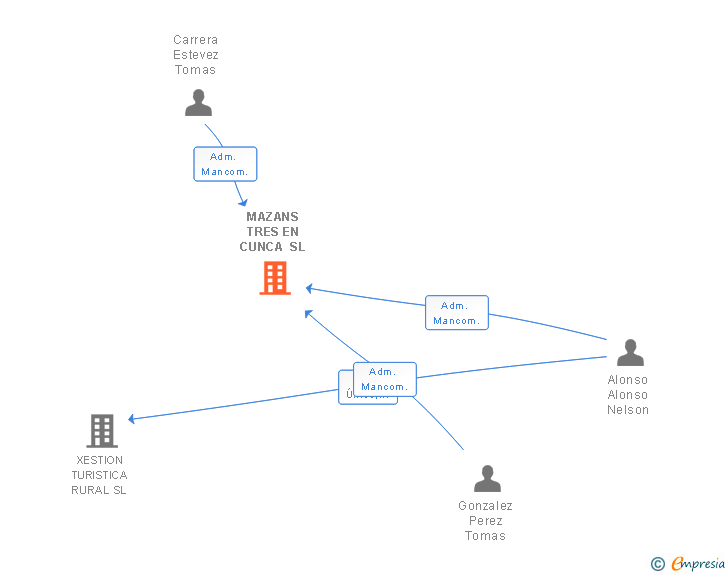 Vinculaciones societarias de MAZANS TRES EN CUNCA SL