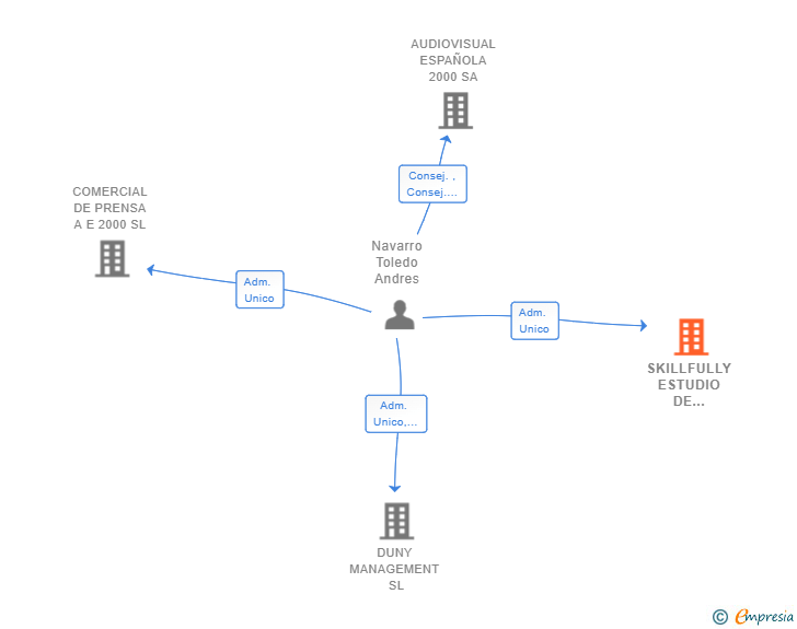 Vinculaciones societarias de SKILLFULLY ESTUDIO DE MERCADOS SL