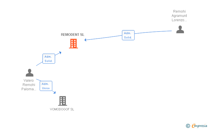 Vinculaciones societarias de REMODENT SL