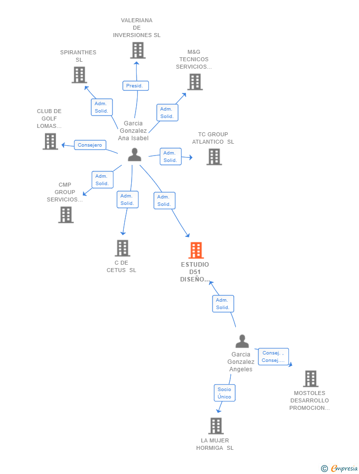 Vinculaciones societarias de ESTUDIO D51 DISEÑO ARTE Y ARQUITECTURA SL