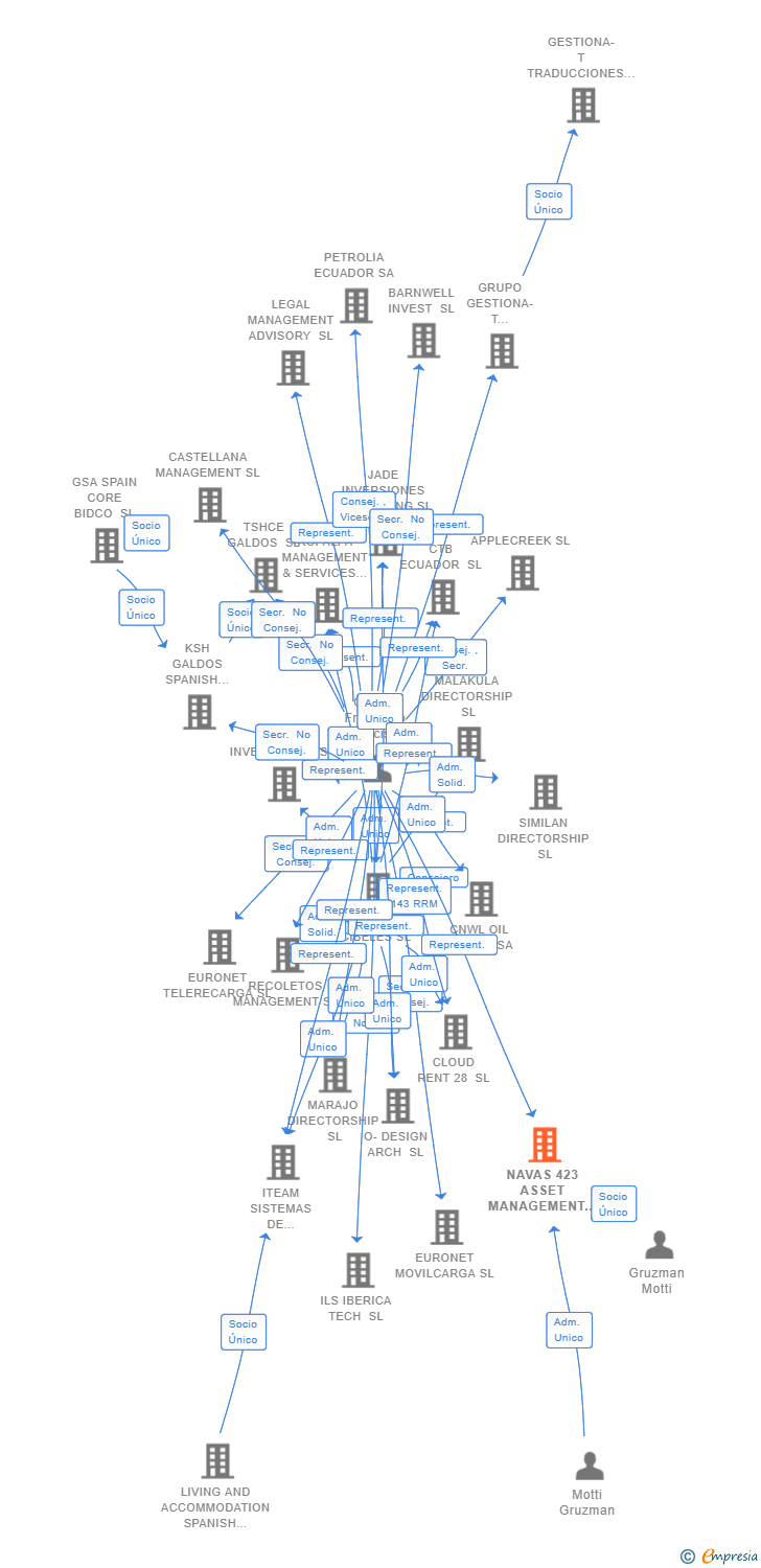 Vinculaciones societarias de NAVAS 423 ASSET MANAGEMENT SL