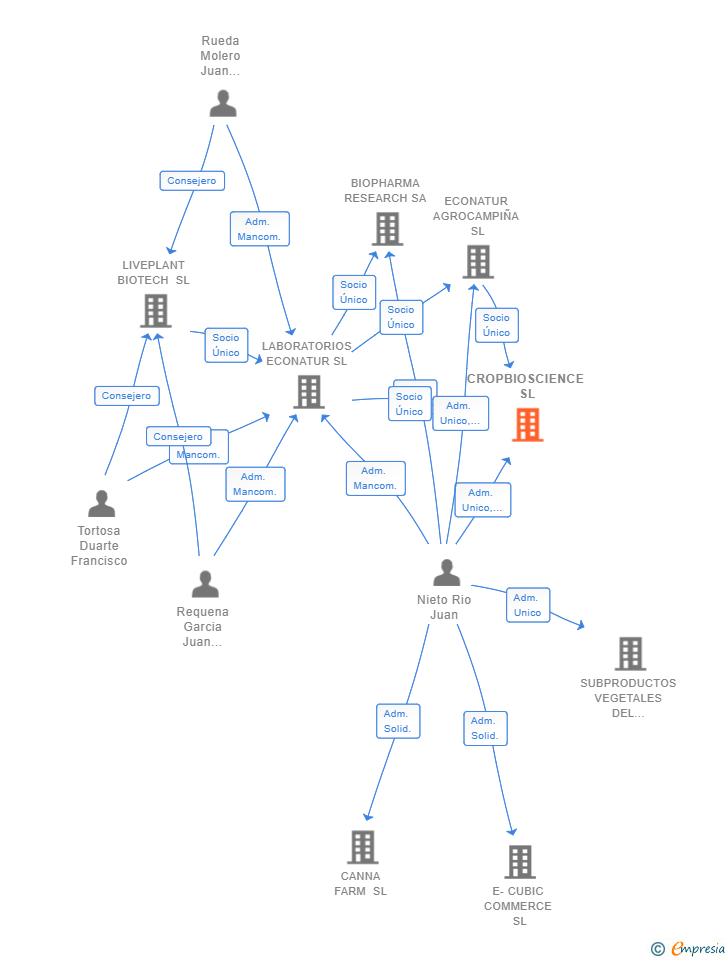 Vinculaciones societarias de CROPBIOSCIENCE SL