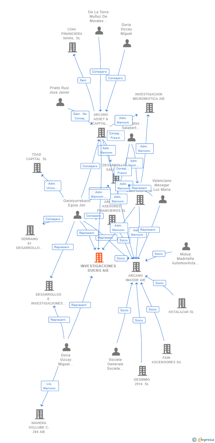 Vinculaciones societarias de INVESTIGACIONES DUERO AIE