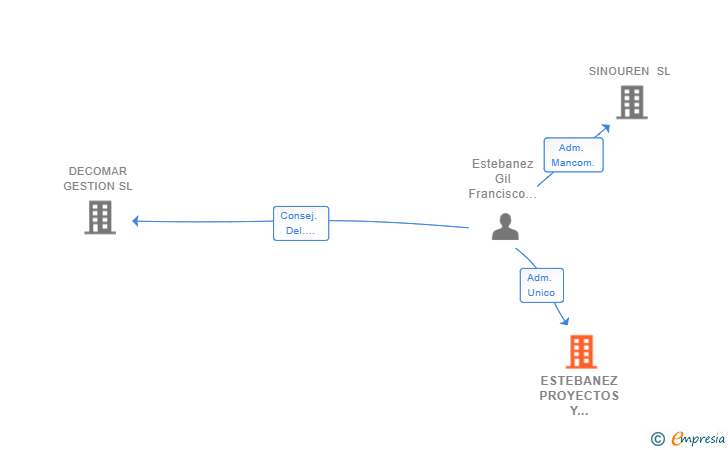 Vinculaciones societarias de ESTEBANEZ PROYECTOS Y DESARROLLOS SL