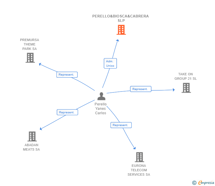 Vinculaciones societarias de PERELLO&BIOSCA&CABRERA SLP