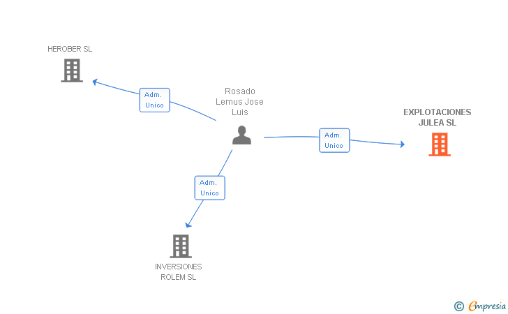 Vinculaciones societarias de EXPLOTACIONES JULEA SL