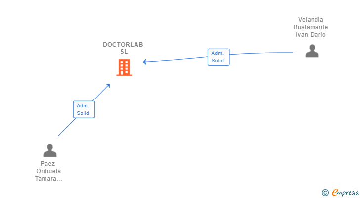 Vinculaciones societarias de DOCTORLAB SL