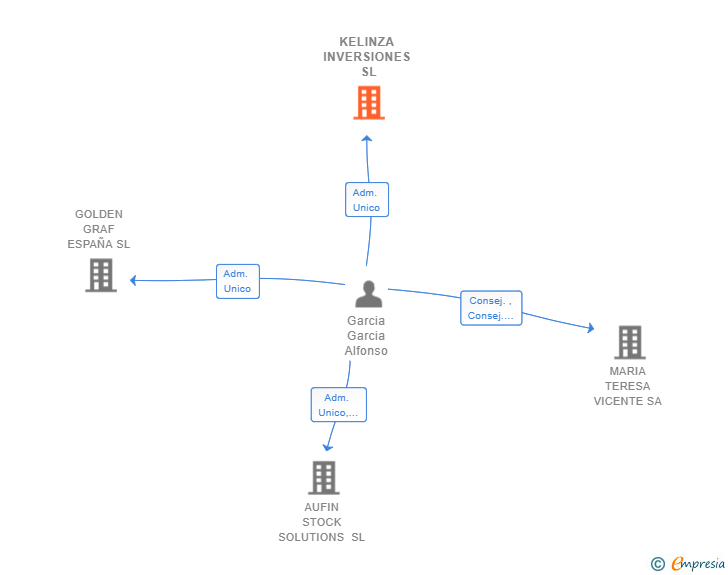 Vinculaciones societarias de KELINZA INVERSIONES SL