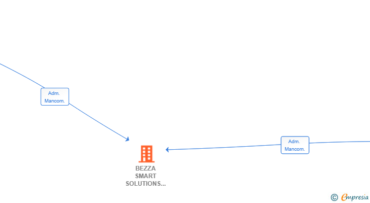 Vinculaciones societarias de BEZZA SMART SOLUTIONS SL