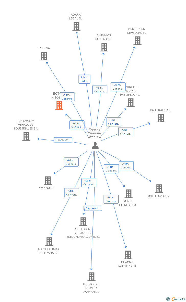 Vinculaciones societarias de SOTO E HIJOS SA