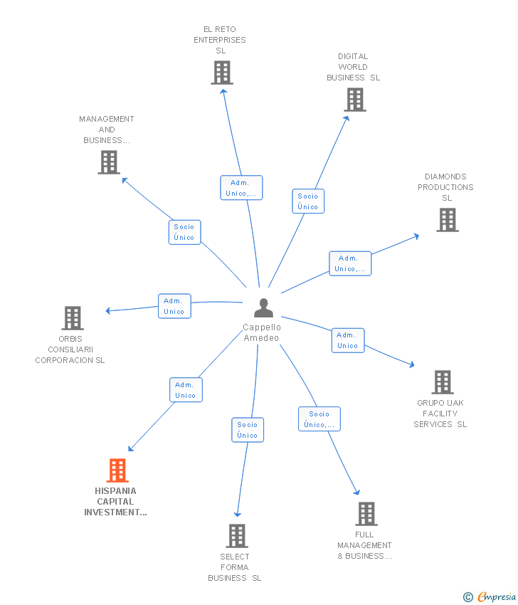 Vinculaciones societarias de HISPANIA CAPITAL INVESTMENT Y PROPERTY MANAGEMENT SL