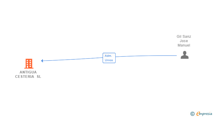 Vinculaciones societarias de ANTIGUA CESTERIA SL