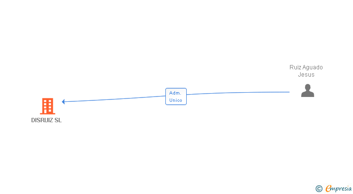 Vinculaciones societarias de DISRUIZ SL