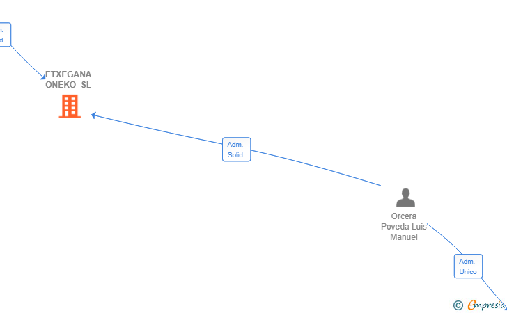 Vinculaciones societarias de ETXEGANA ONEKO SL