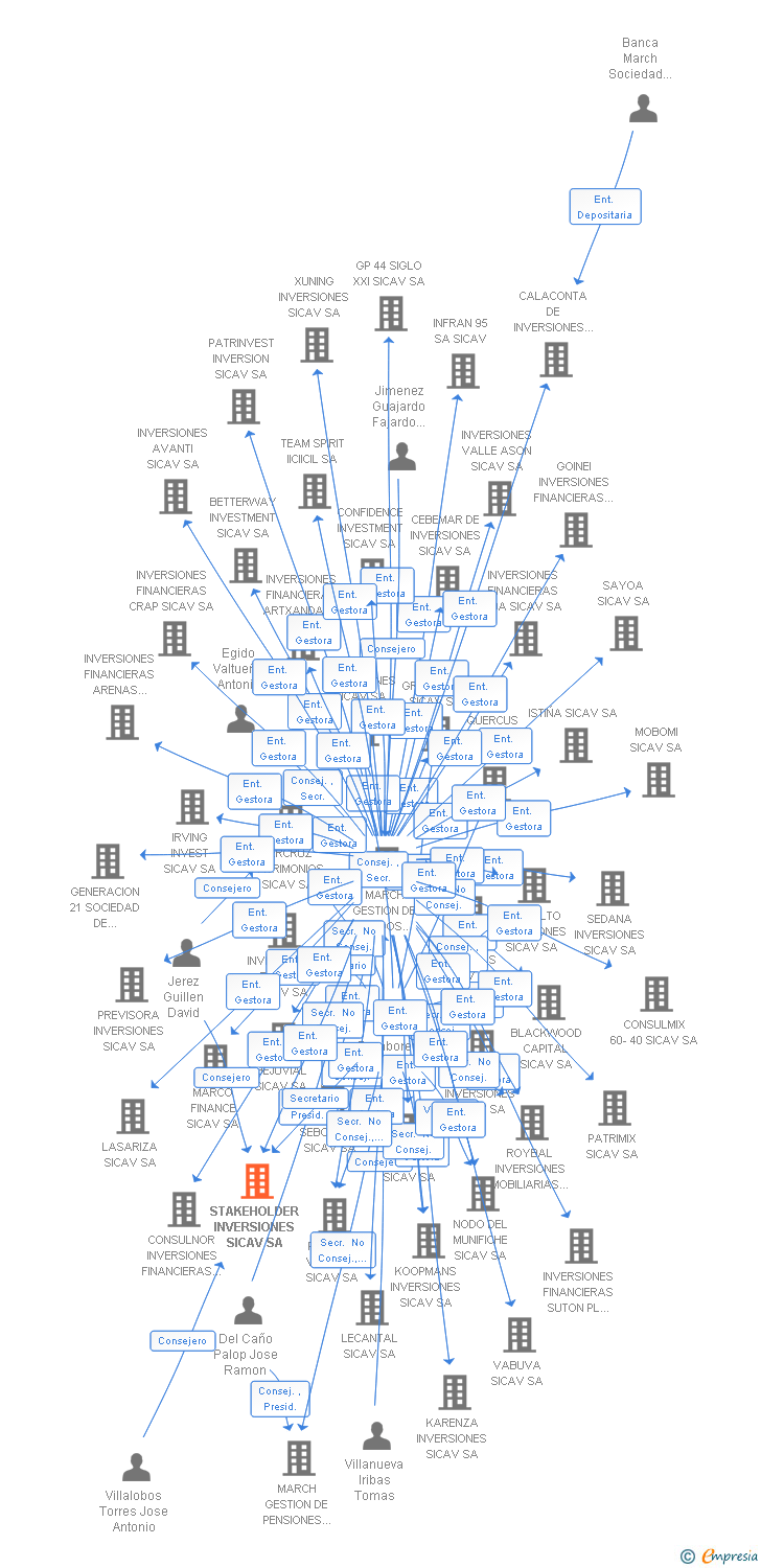 Vinculaciones societarias de STAKEHOLDER INVERSIONES SICAV SA