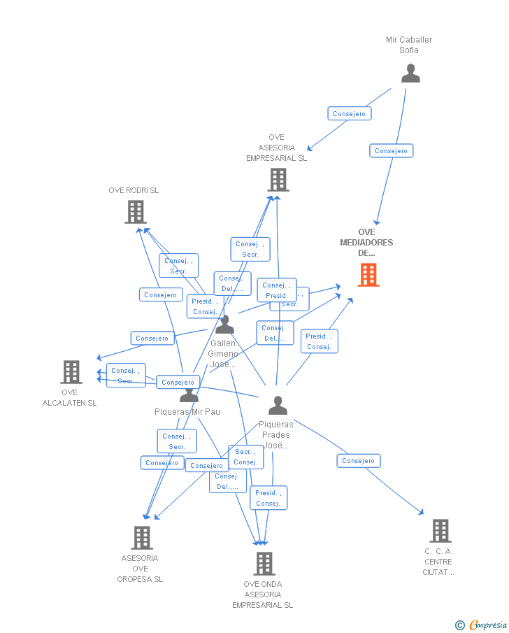 Vinculaciones societarias de OVE MEDIADORES DE SEGUROS SOCIEDAD AGENCIA DE SEGUROS SL