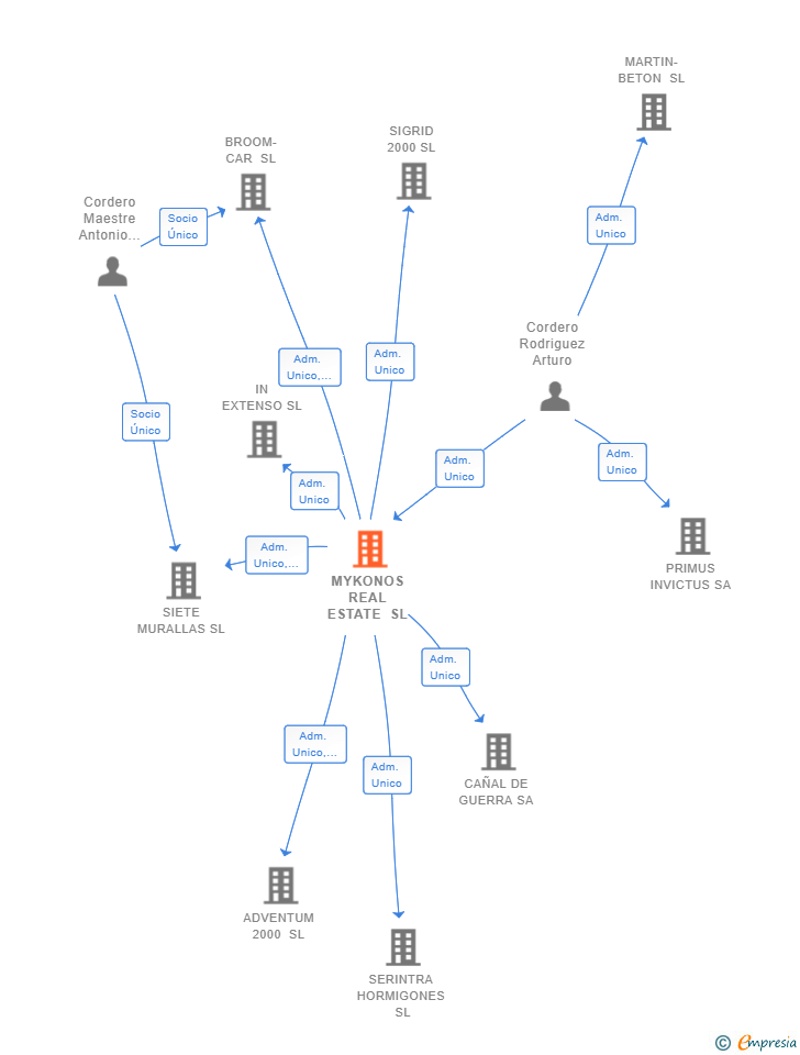 Vinculaciones societarias de MYKONOS REAL ESTATE SL