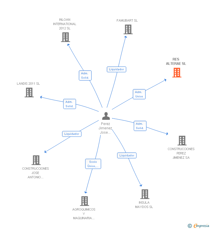 Vinculaciones societarias de RES ALTERAE SL