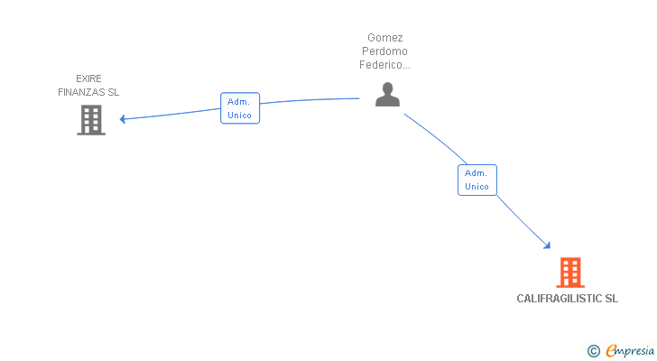 Vinculaciones societarias de CONAUTAPP SL