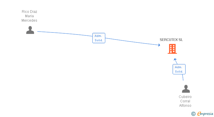 Vinculaciones societarias de SERCUTEX SL