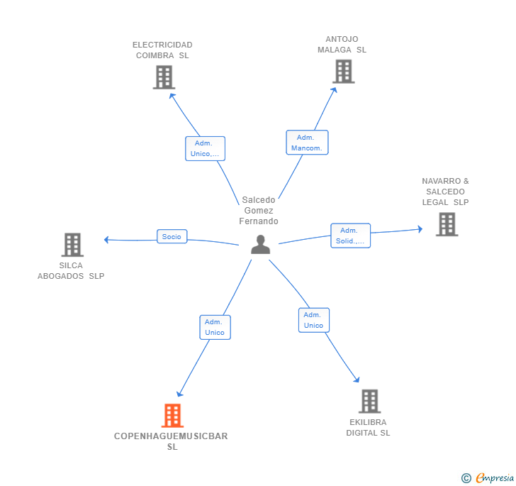 Vinculaciones societarias de COPENHAGUEMUSICBAR SL