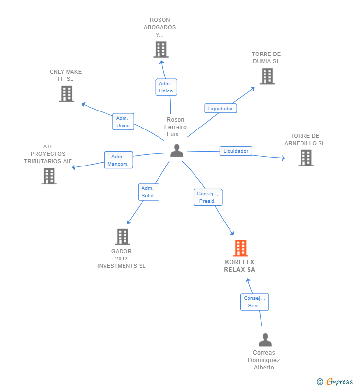 Vinculaciones societarias de KORFLEX RELAX SA