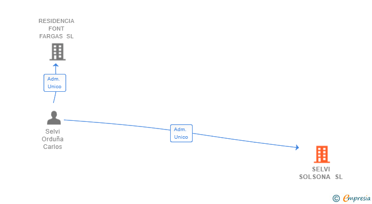 Vinculaciones societarias de SELVI SOLSONA SL