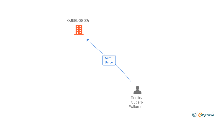 Vinculaciones societarias de OJUELOS SA