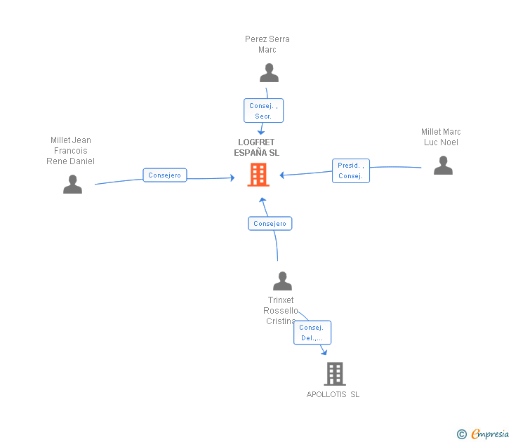 Vinculaciones societarias de LOGFRET ESPAÑA SL