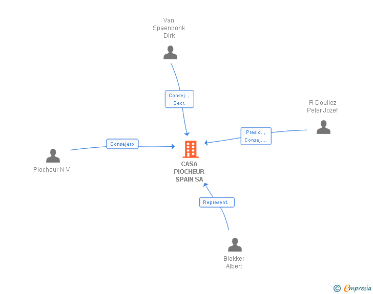 Vinculaciones societarias de CASA PIOCHEUR SPAIN SA