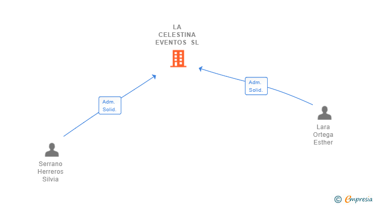 Vinculaciones societarias de LA CELESTINA EVENTOS SL