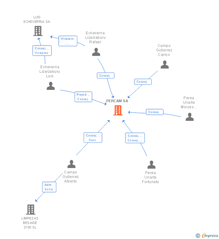 Vinculaciones societarias de PERCAM SA