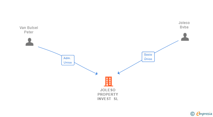 Vinculaciones societarias de JOLESO PROPERTY INVEST SL