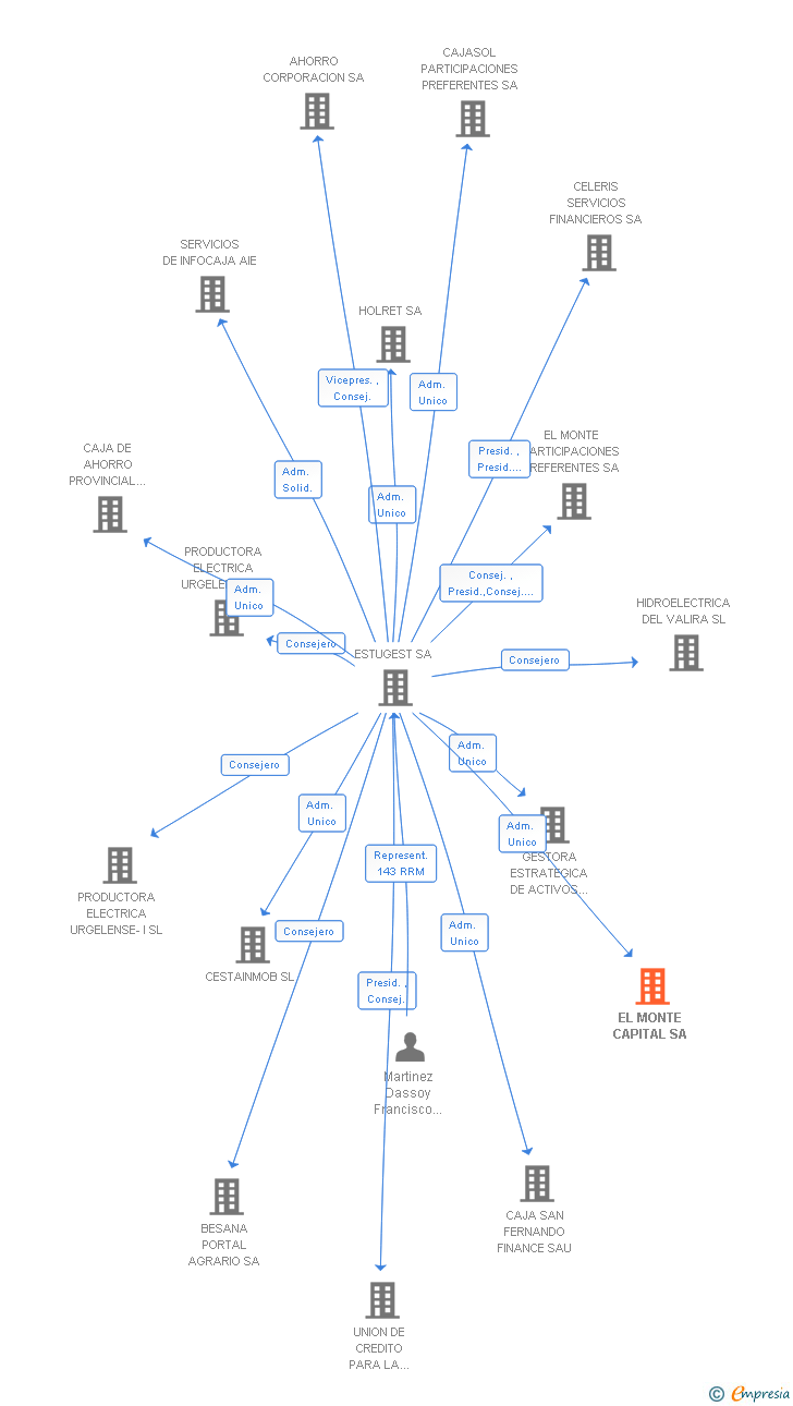 Vinculaciones societarias de EL MONTE CAPITAL SA