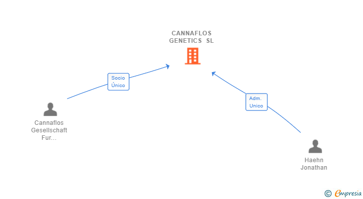 Vinculaciones societarias de CANNAFLOS GENETICS SL