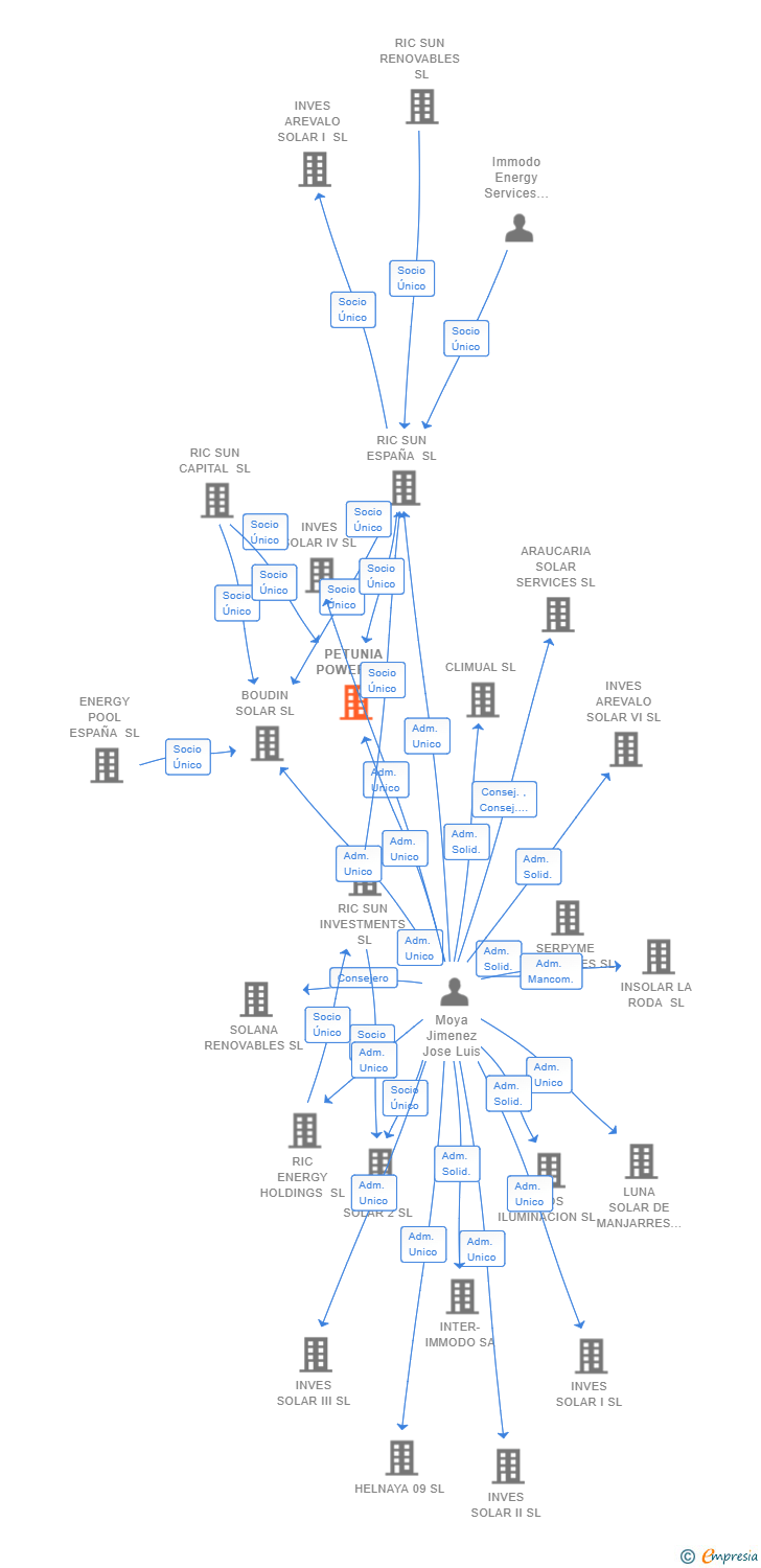 Vinculaciones societarias de PETUNIA POWER SL