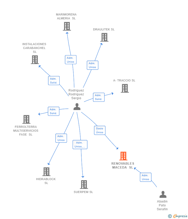 Vinculaciones societarias de RENOVABLES MACEDA SL