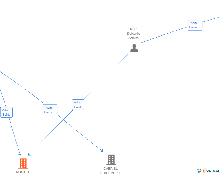Vinculaciones societarias de RUITER ENCOFRADOS SL