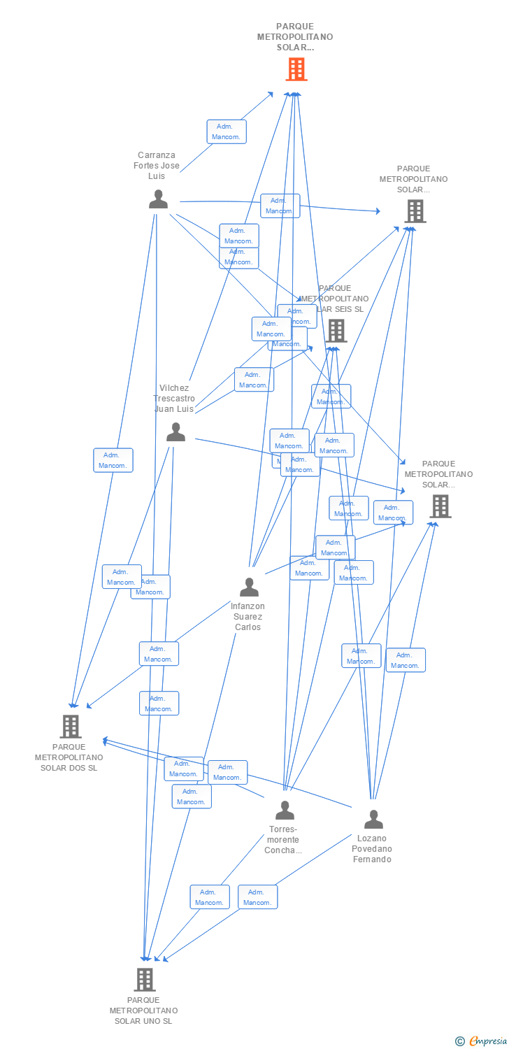 Vinculaciones societarias de PARQUE METROPOLITANO SOLAR VENTINUEVE SL