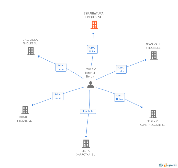 Vinculaciones societarias de ESPAINATURA FINQUES SL