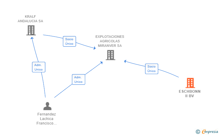 Vinculaciones societarias de ESCHBONN II BV