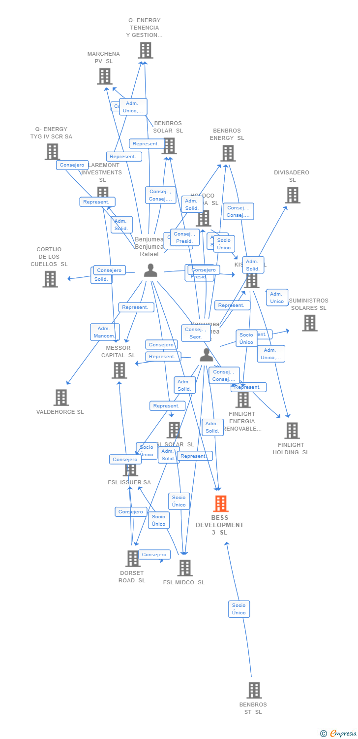 Vinculaciones societarias de BESS DEVELOPMENT 3 SL
