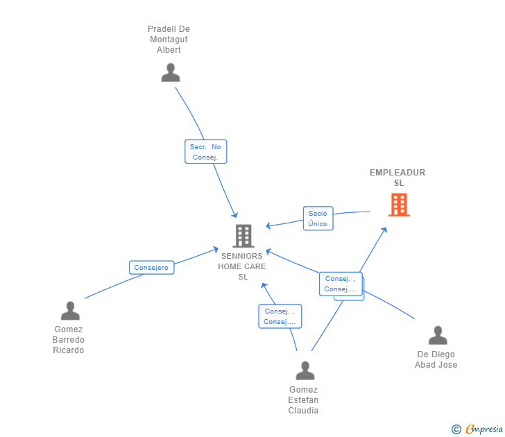 Vinculaciones societarias de EMPLEADUR SL