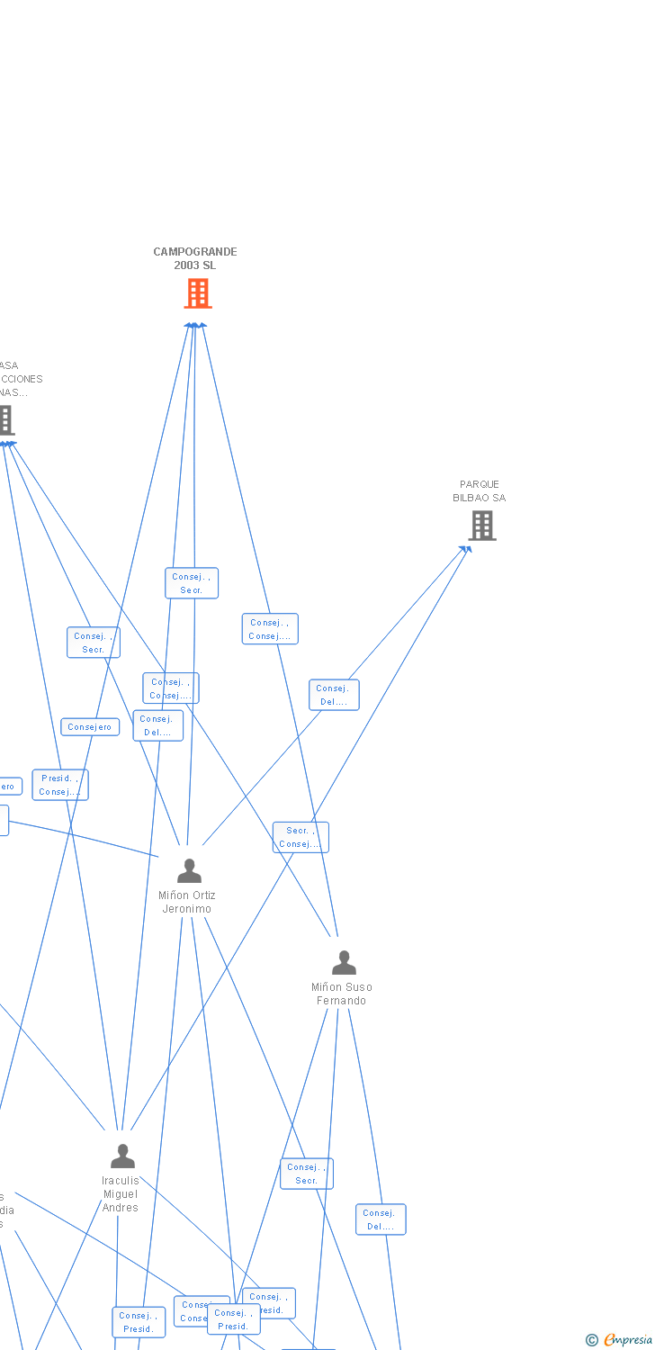 Vinculaciones societarias de CAMPOGRANDE 2003 SL
