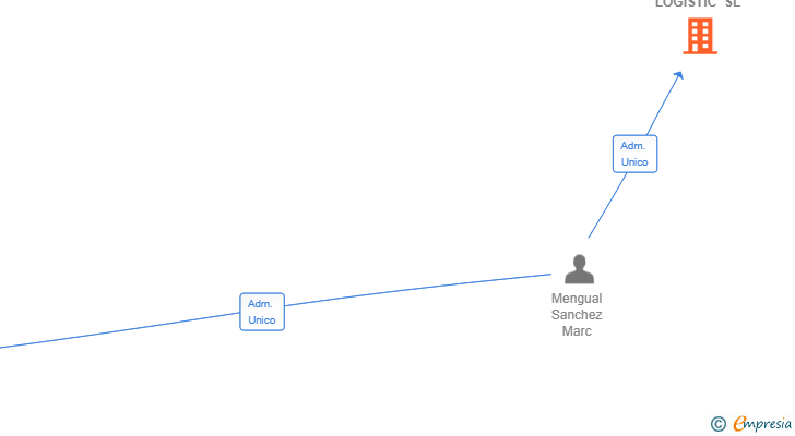 Vinculaciones societarias de EUROPA2025 LOGISTIC SL