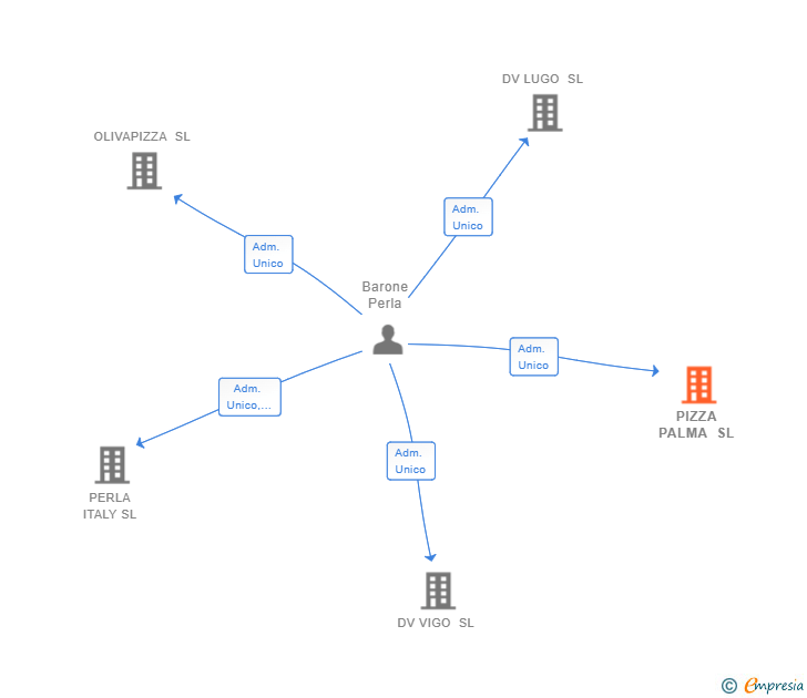 Vinculaciones societarias de PIZZA PALMA SL