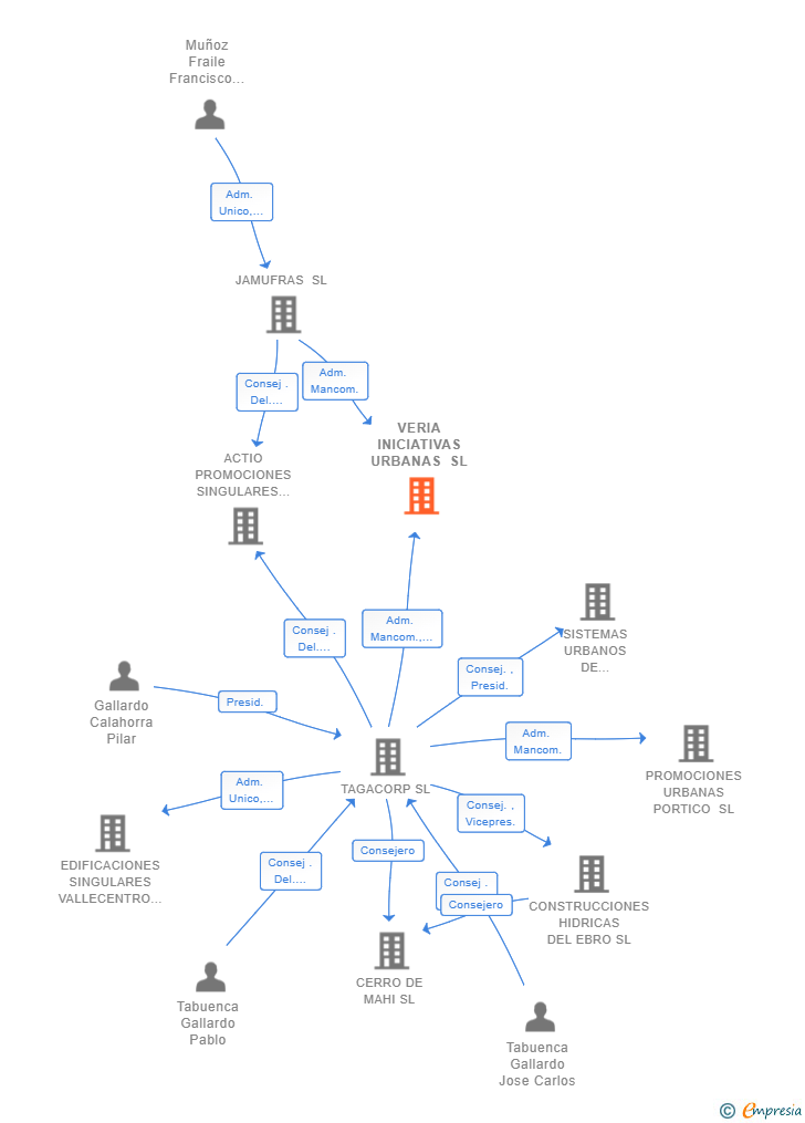 Vinculaciones societarias de VERIA INICIATIVAS URBANAS SL