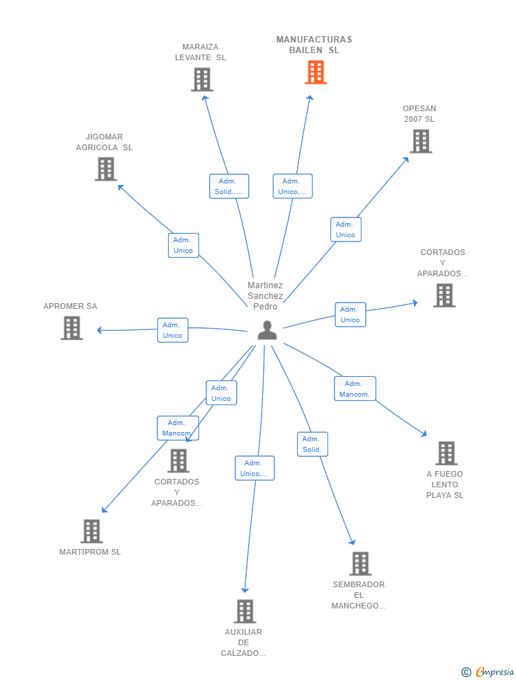 Vinculaciones societarias de MANUFACTURAS BAILEN SL