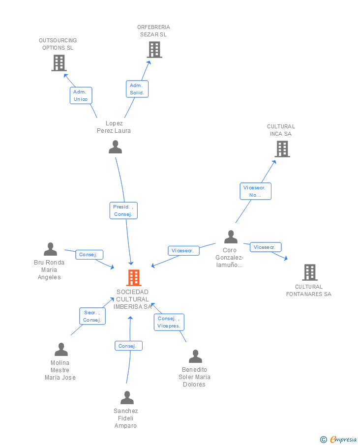 Vinculaciones societarias de SOCIEDAD CULTURAL IMBERISA SA